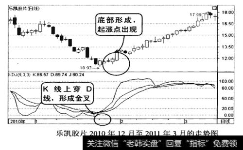 乐凯胶片2010年12月至2011年3月的走势图