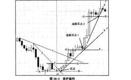 <em>什么是炒股</em>中的对策最大，预测最小原则