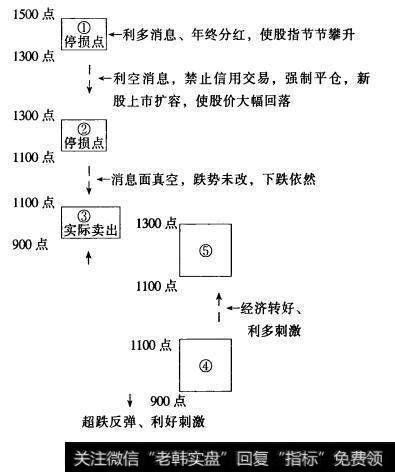 先按指数变化设置五只箱