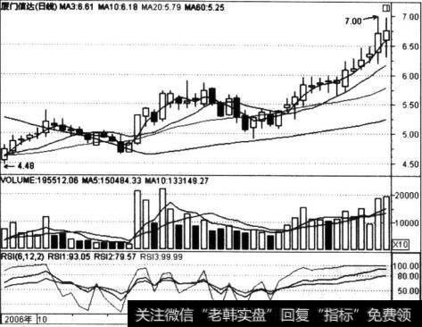 厦门信达(000701)支撑下稳步上扬图