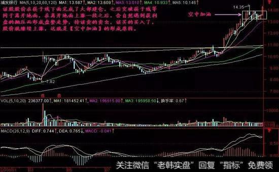 “空中加油”形态的关键与选股指标