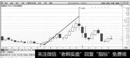 宋都股份（600077）在月K线上的一波上涨行情