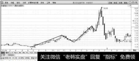 宋都股份（600077）在周K线上的3波上涨和2波调整行情