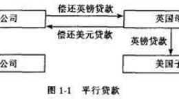 金融互换的产生与发展