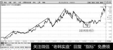 宋都股份（600077）周K线第一波上涨行情在60分钟K线上的走势图