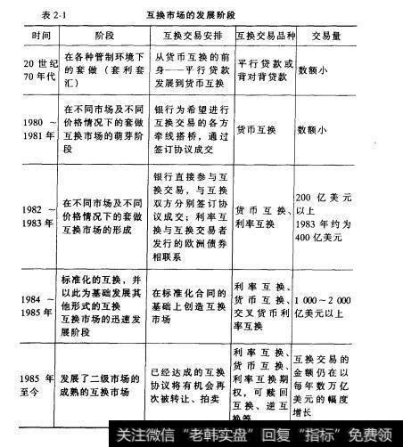 表2-1互换市场的发展阶段