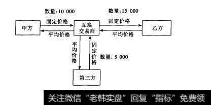 图3-2 什么是商品互换？