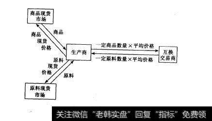 图3-4 商品互换的基本原理是什么？