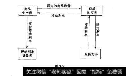 图3-5 商品互换的基本原理是什么？