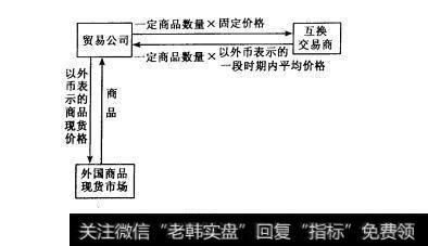 图3-6 商品互换的基本原理是什么？