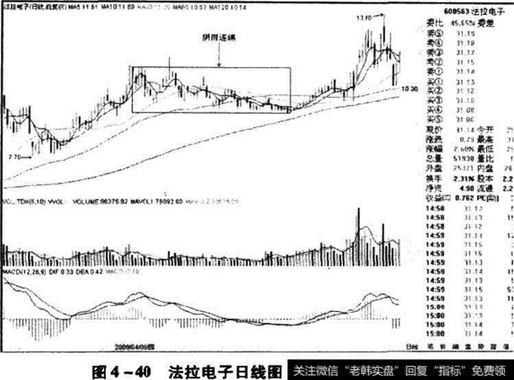 法拉电子日线图