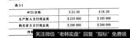 表3-1 商品互换的基本应用