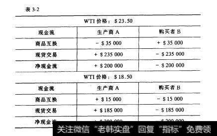 表3-2 商品互换的基本应用