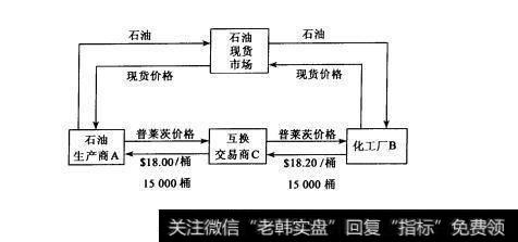 图3-9 商品互换的基本应用