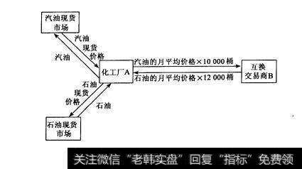 图3-10 商品互换的基本应用