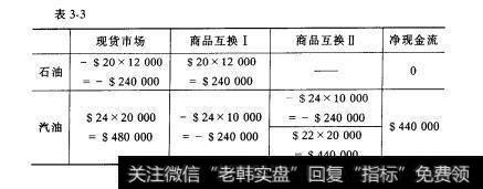 表3-3 商品互换的基本应用