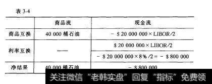 表3-4 商品互换的基本应用