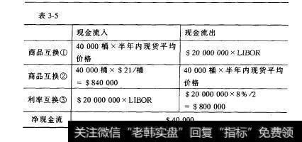 表3-5 商品互换的基本应用