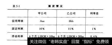 表5-1筹资情况