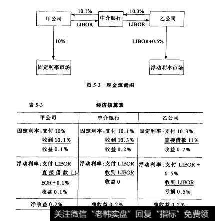 图5-3现金流量图 表5-3经济核算表图5-3现金流量图 表5-3经济核算表