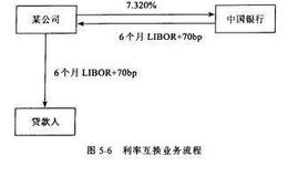 利率互换在中国的发展与应用