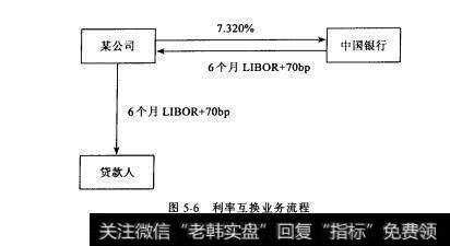 图5-6利率互换业务流程