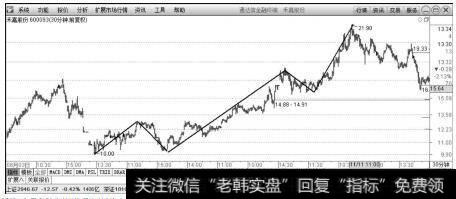 禾嘉股份（600093）主周期30分钟K线图上的3波上升和2波调整行情