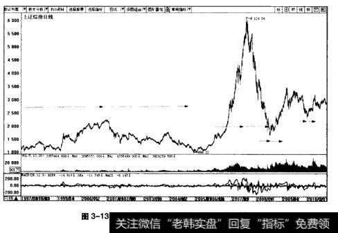 图3-13上证综指日K线图(1997.8~2010.9)