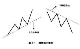 波段操作中趋势线的画法详解