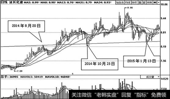 <a href='/ztbyc/274620.html'>延长化建</a>（600248）股价X线走势图