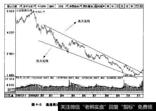 图4-5通道画法示意图(上证综指2007.11~2008.11)