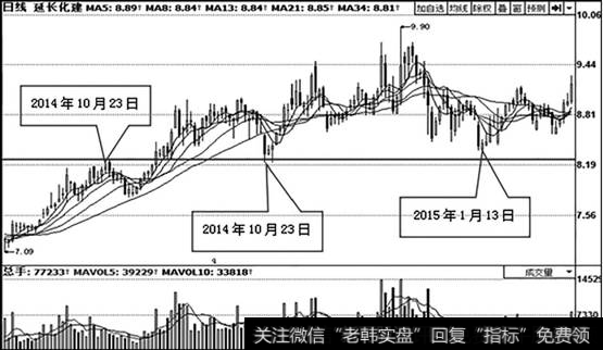 延长化建（600248）水平线走势图