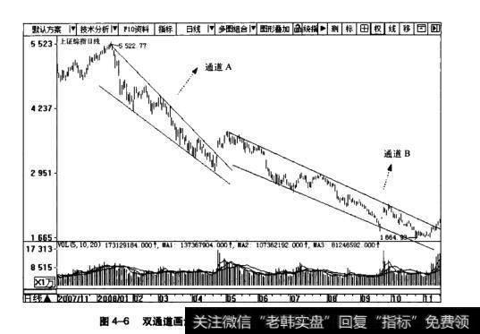 图4-6双通道画法示意图(上证综指2007.11-2008.11)