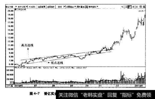 图4-7<a href='/gjylxt/185609.html'>晋亿实业</a>日K线上升通道示意图(2010.5-2011.1)