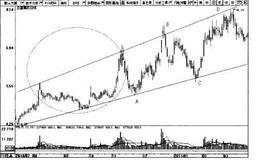 波段操作中通道操作实战分析