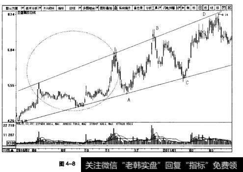 图4-8亚盛集团日K线图(2010.7-2011.3)