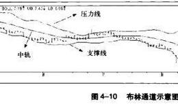 波段炒股中布林通道分析