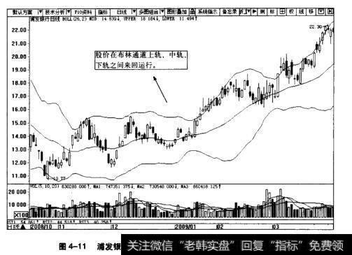 图4-11浦发银行日K线布林通道示意图(2008.10~2009.3)