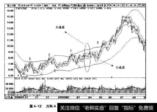 图4-12<a href='/ggnews/286490.html'>万科A</a>日K线薛斯通道示意图(2008.9~2009.8)