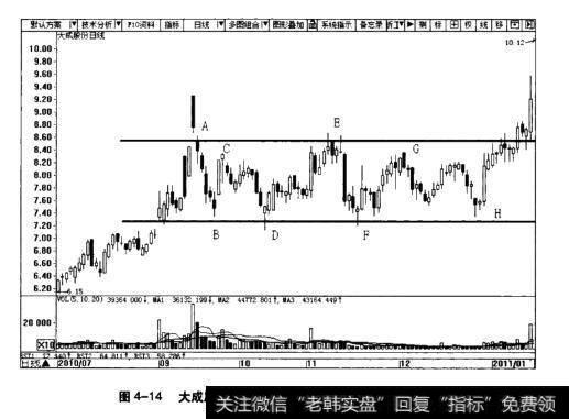 图4-14大成股份日K线箱体示意图(2010.7-2011.1)