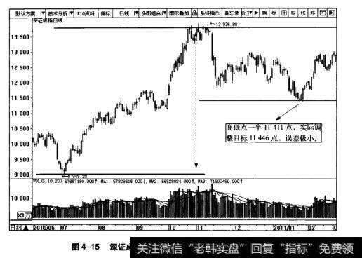 图4-15深证成指日K线变盘示意图(2010.6~2011.2)