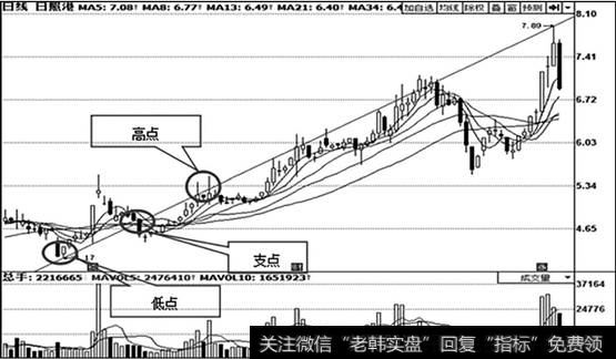 上升股价X线