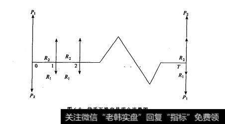 图6-8货币互换交易现金流量图