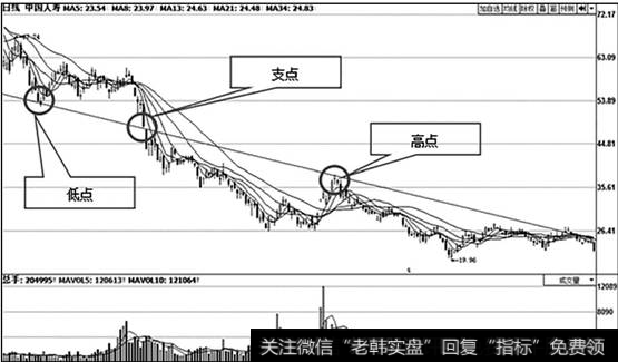 B型上升股价X线