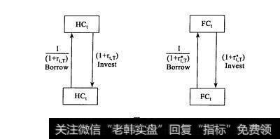 图7-3 外汇市场上的联系图有哪些？