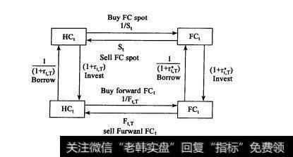 图7-4 外汇市场上的联系图有哪些？