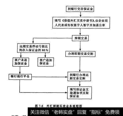 图7-8外汇掉期买卖业务流程图