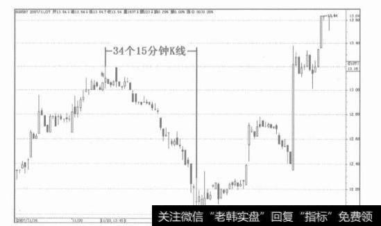 日内图表与长期图表的关系是什么？