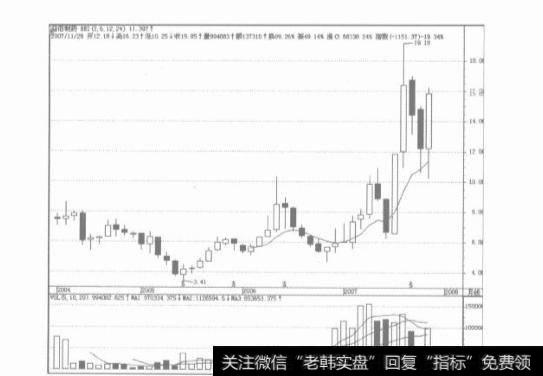 日线图的构成要素有哪些？每个要素分别有哪些作用？