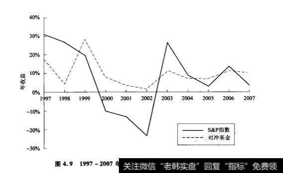 在基金中为什么说成也对冲，败也对冲?